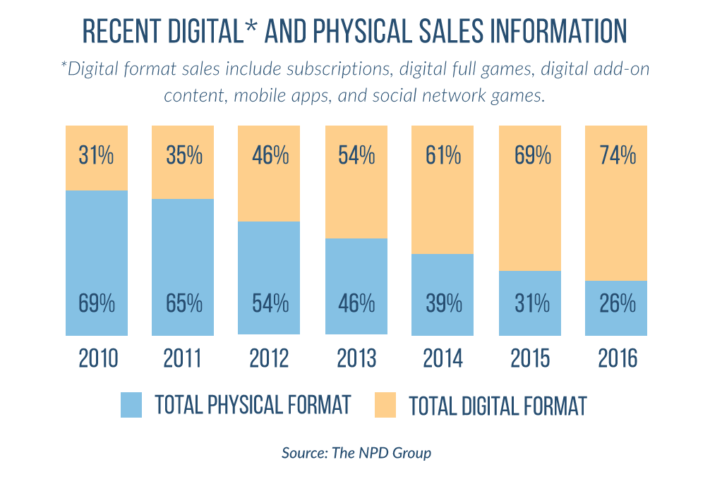 Ventas digitales vs ventas físicas