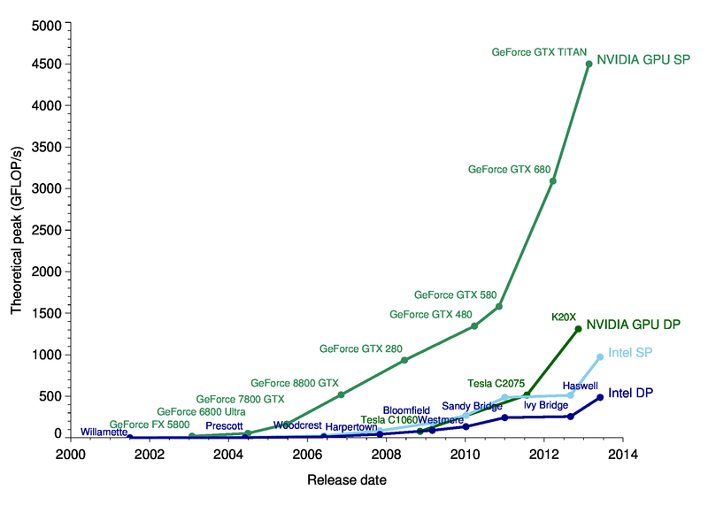 ¿Las GPUs reemplazarán a las CPUs?