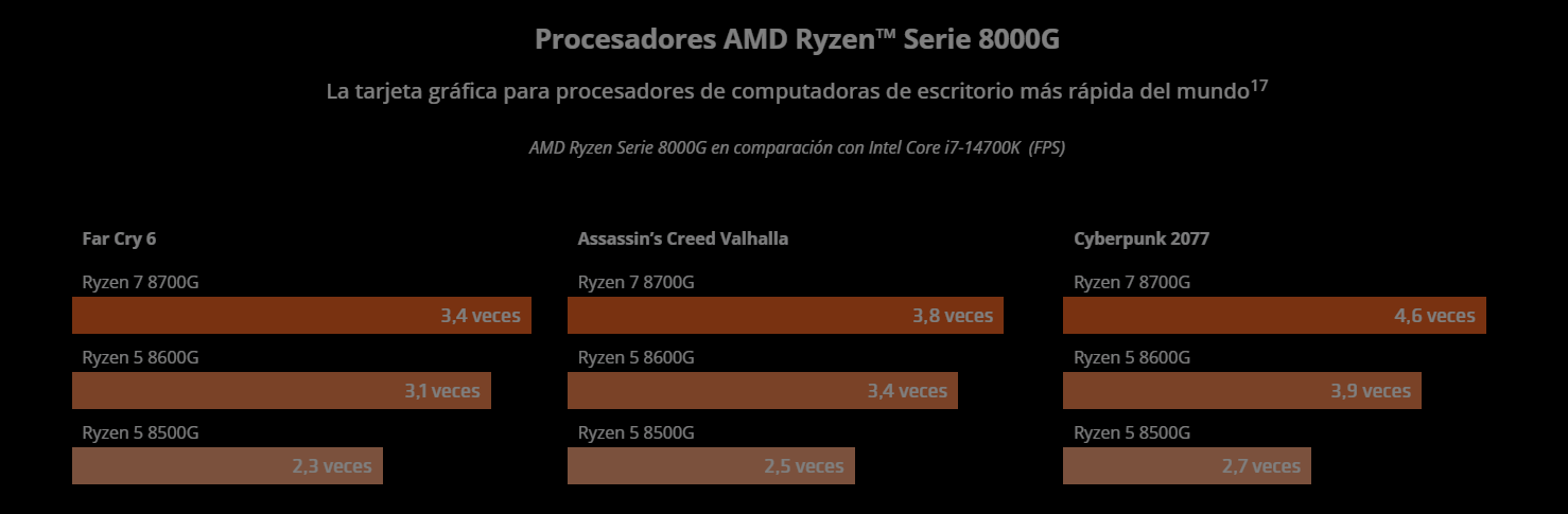 AMD Ryzen 8000 Series PC con gráficos integrados.