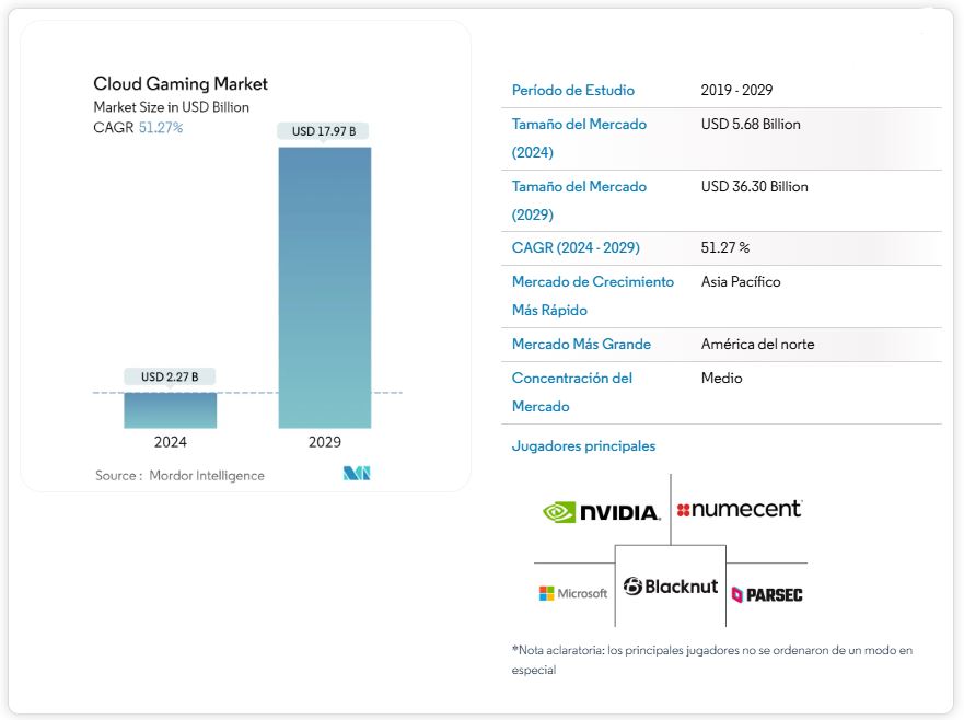 Mercado juego en la nube 2019 - 2029.