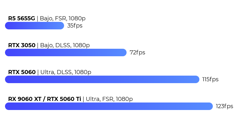 Cyberpunk 2077 FPS